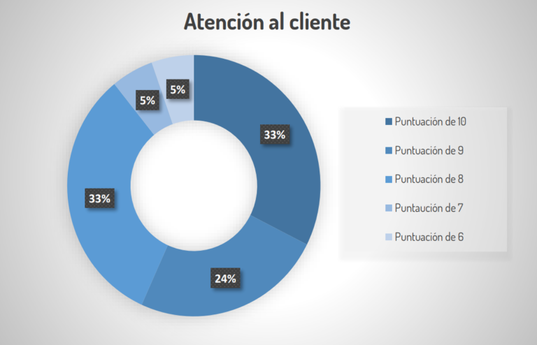 WEMOB-INVESTIGACION-SATISFACCIÓN-CLIENTES-ATENCIÓN-CLIENTE