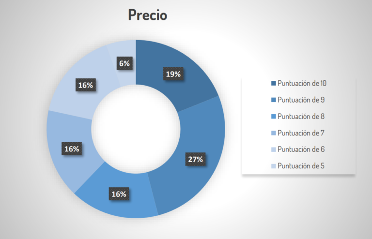 WEMOB-INVESTIGACION-SATISFACCIÓN-CLIENTES-PRECIO